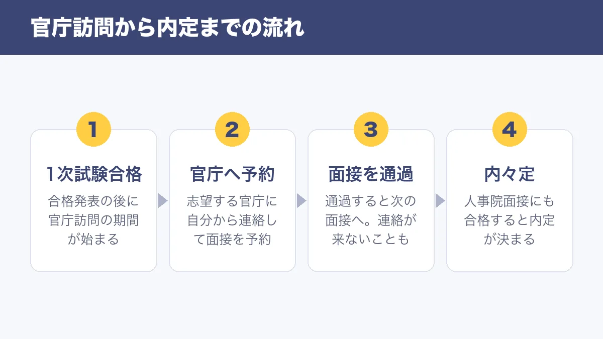 官庁訪問から内定までの流れ 1次試験合格 官庁へ予約 面接を通過 内々定