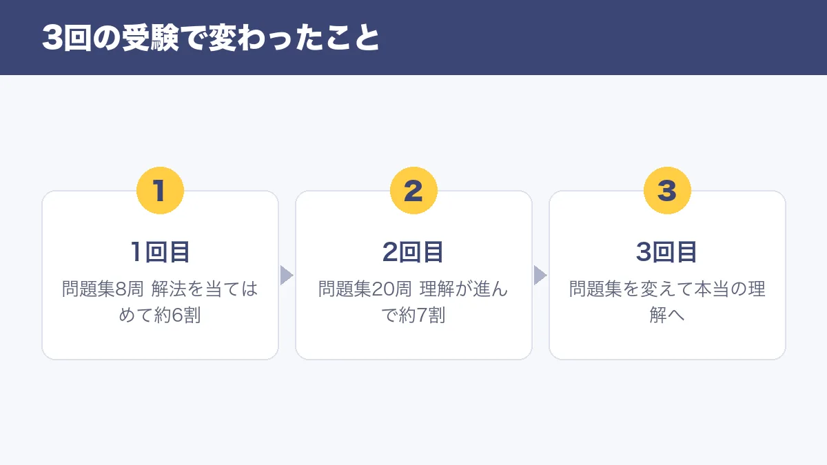 3回の受験で変わったこと 1回目は問題集8周で約6割 2回目は20周で約7割 3回目は問題集を変えて理解へ