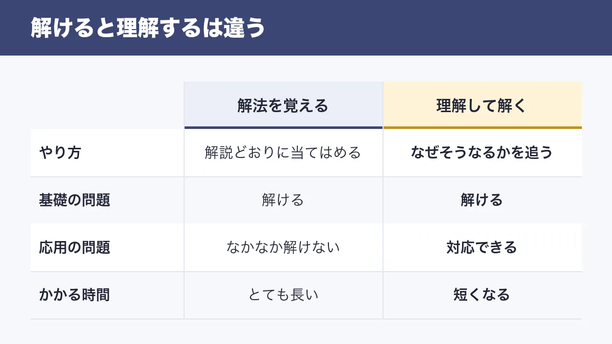解法を覚えることと理解して解くことの比較表 やり方 基礎の問題 応用の問題 かかる時間