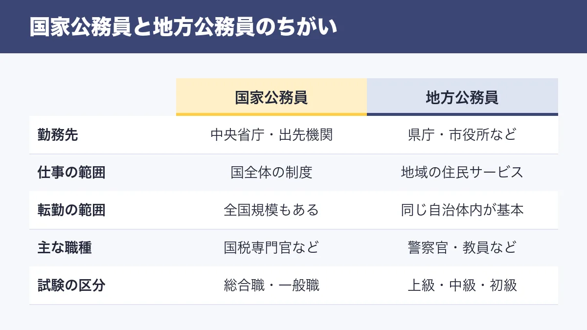 国家公務員と地方公務員の違いを、勤務先・仕事の範囲・転勤の範囲・主な職種・試験の区分の5項目で比較した図