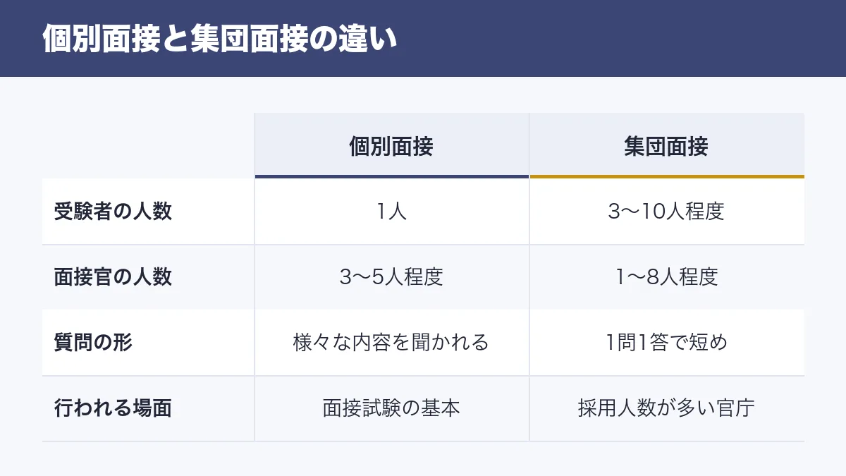 個別面接と集団面接の違いの比較表 受験者の人数 面接官の人数 質問の形 行われる場面