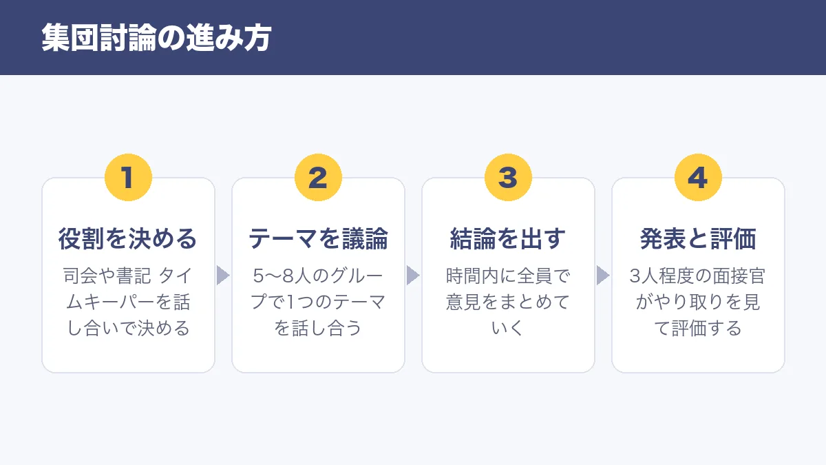 集団討論の進み方 役割を決める テーマを議論 結論を出す 発表と評価
