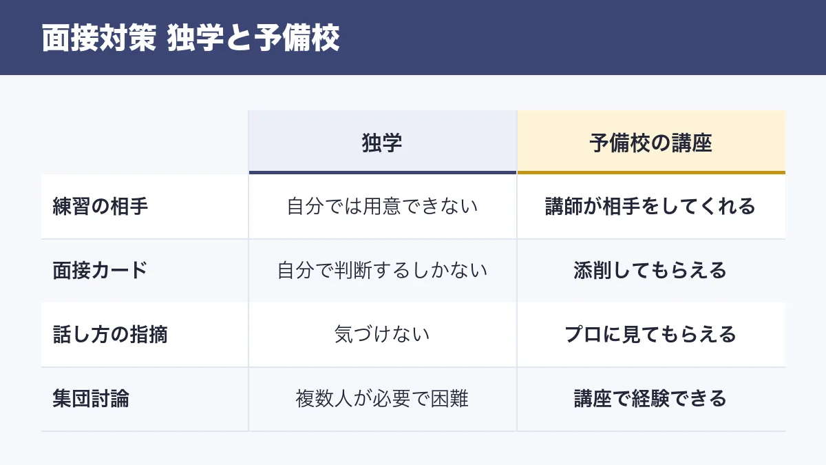 面接対策の独学と予備校の比較表 練習の相手 面接カード 話し方の指摘 集団討論