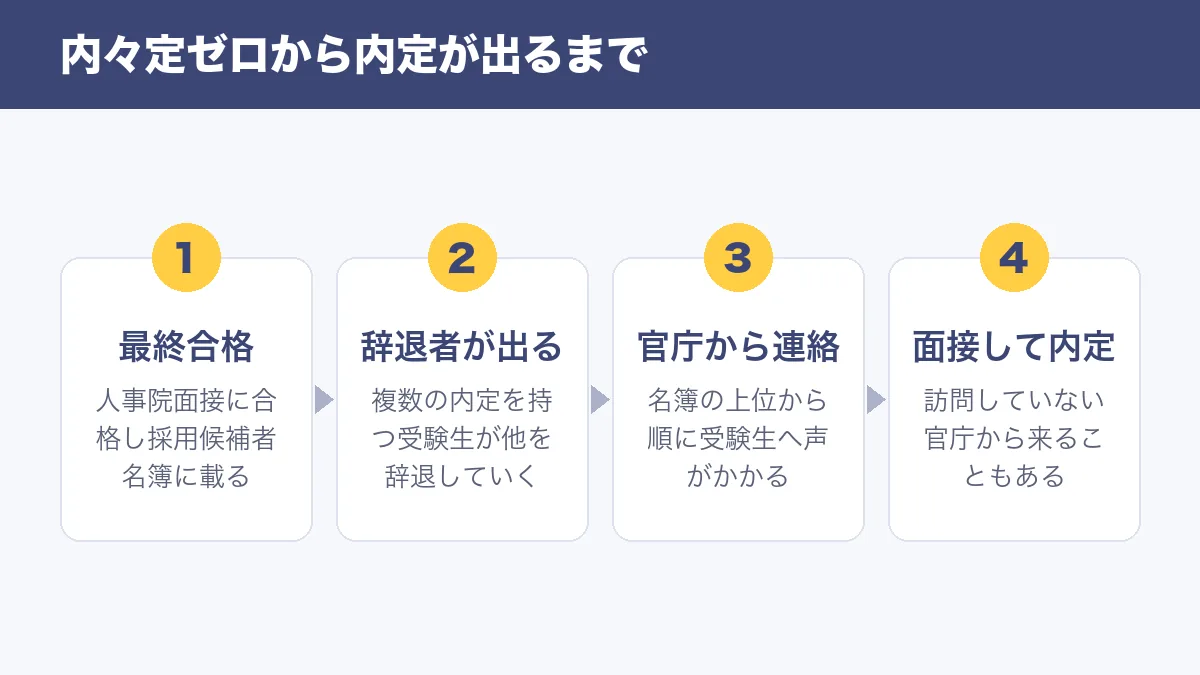 内々定ゼロから内定が出るまでの流れ 最終合格 辞退者が出る 官庁から連絡 面接して内定