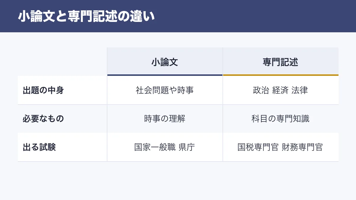 小論文と専門記述の違いの比較表 出題の中身 必要なもの 出る試験