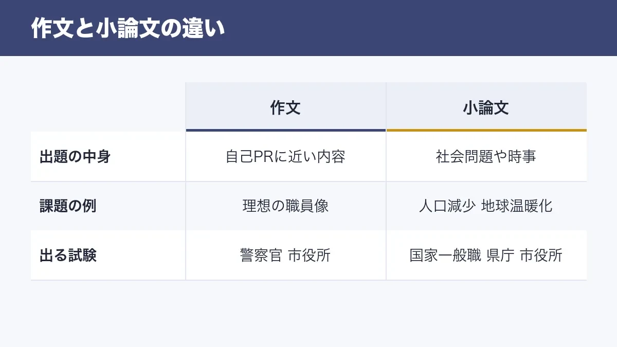 作文と小論文の違いの比較表 出題の中身 課題の例 出る試験