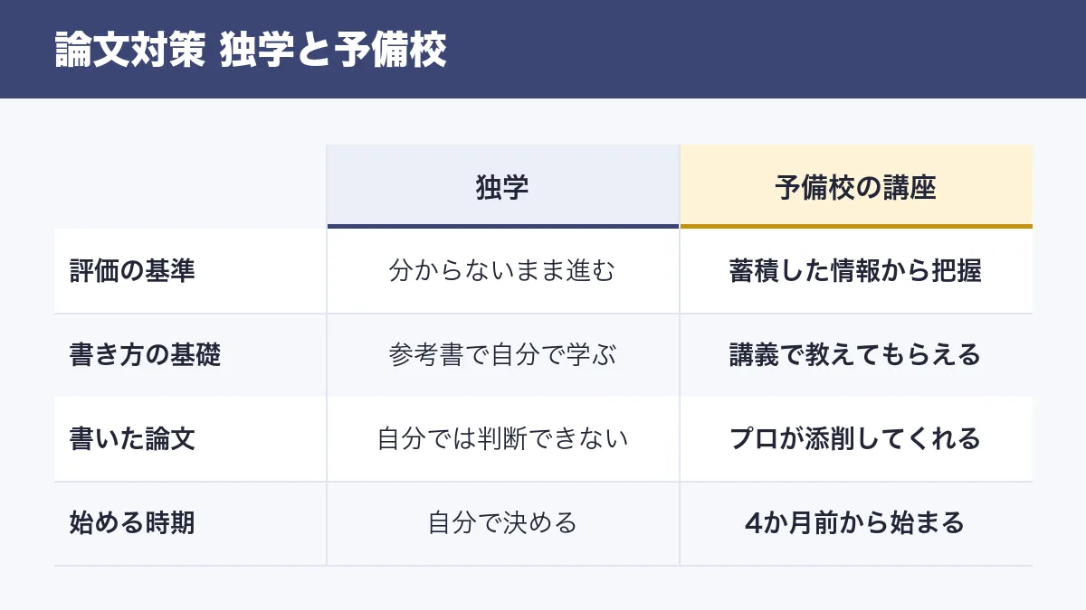 論文対策の独学と予備校の比較表 評価の基準 書き方の基礎 書いた論文 始める時期