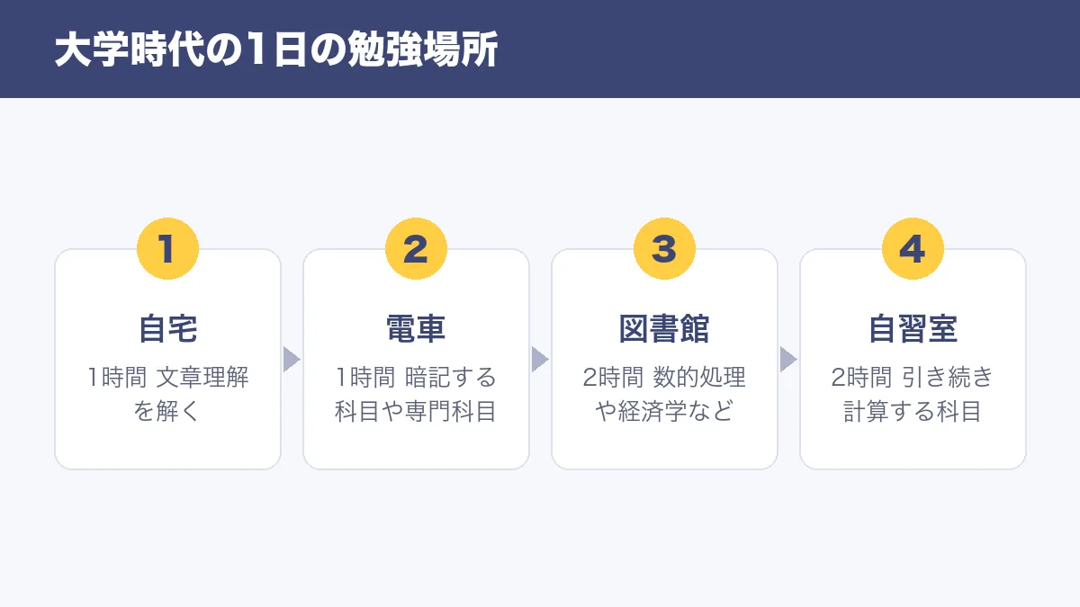 大学時代の1日の勉強場所 自宅 電車 図書館 自習室と解く科目