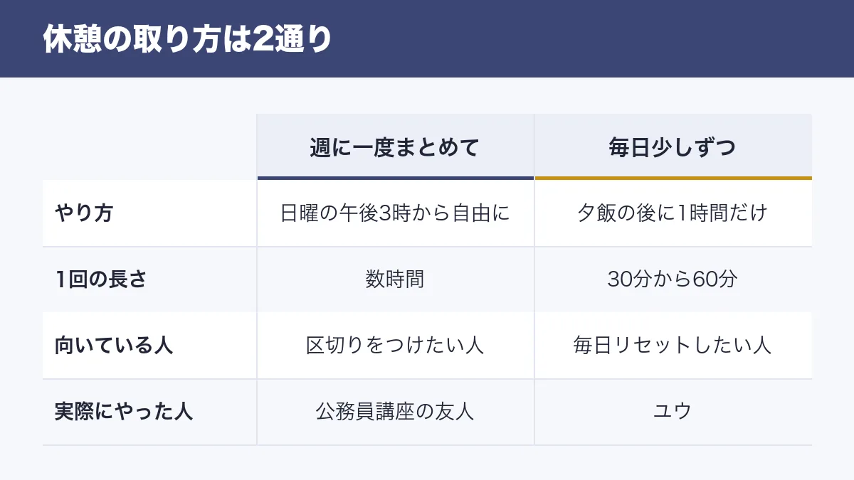 休憩の取り方の比較 週に一度まとめて休む方法と毎日少しずつ休む方法