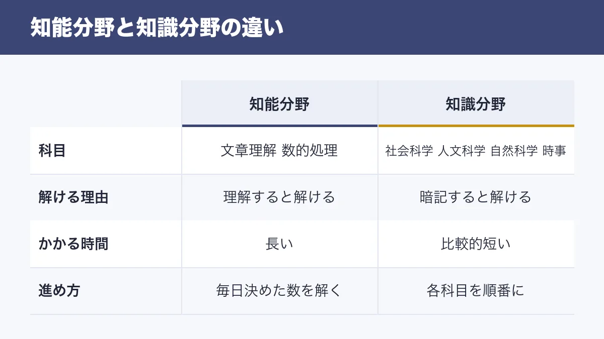 知能分野と知識分野の違いの比較表 科目 解ける理由 かかる時間 進め方